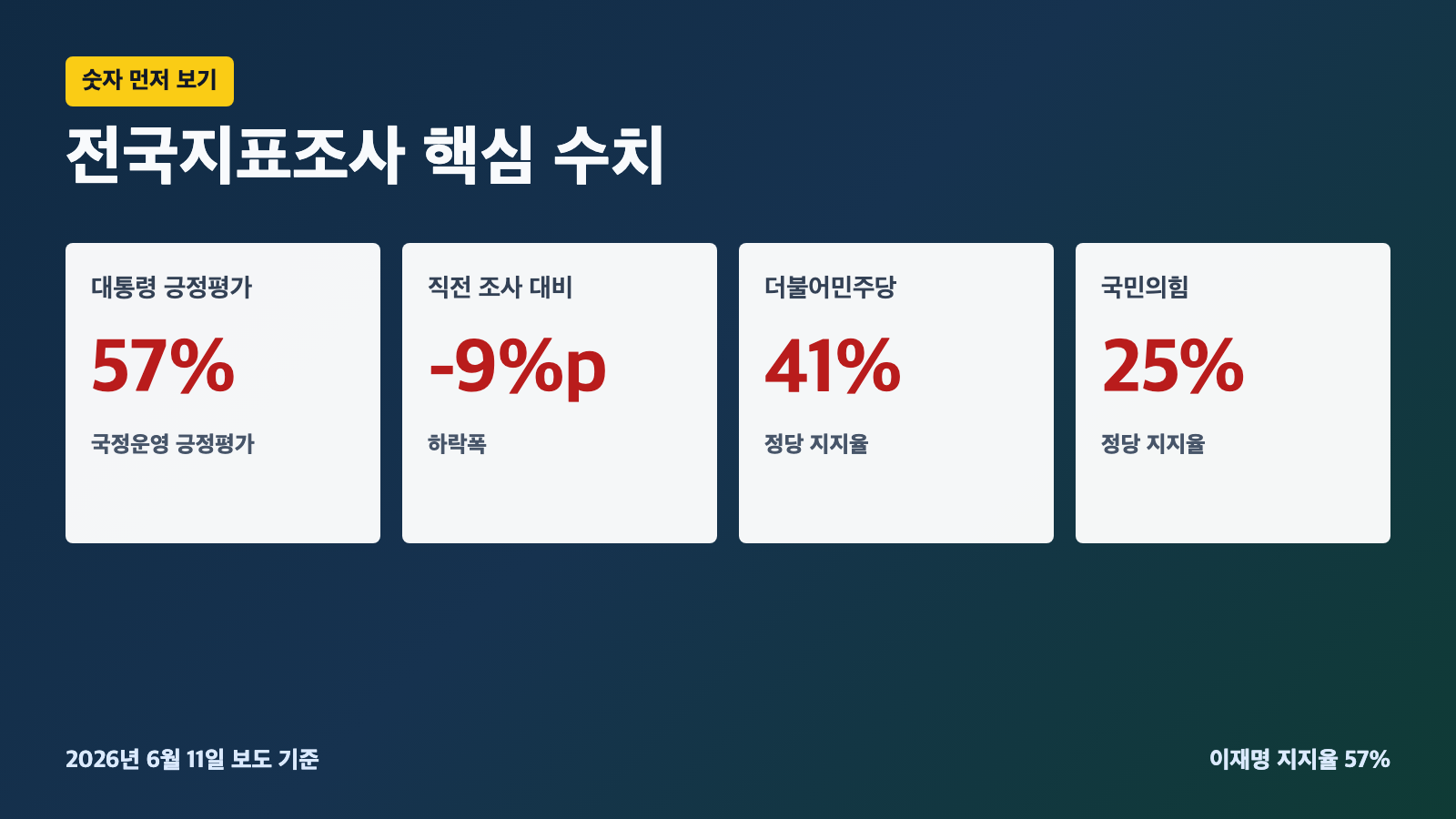 전국지표조사 이재명 대통령 지지율 57퍼센트 하락폭 9퍼센트포인트 민주당 41퍼센트 국민의힘 25퍼센트 카드