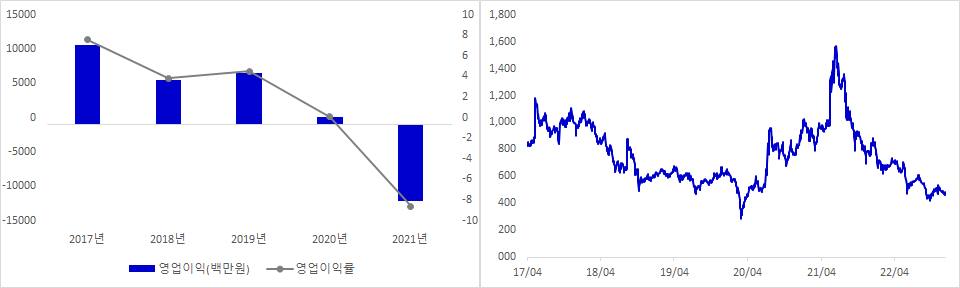 코맥스 실적 및 시가총액 추이