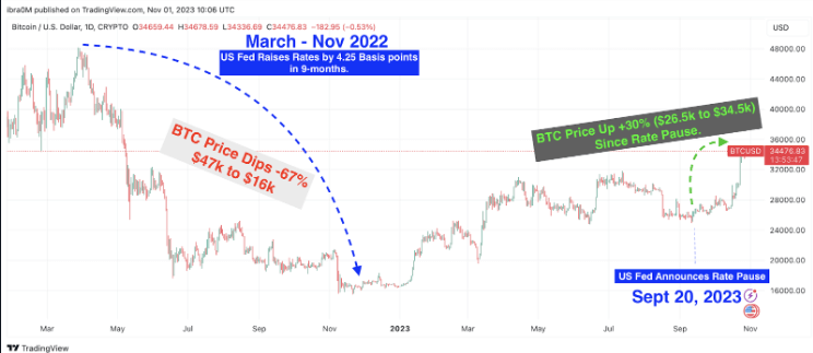 ์ฐ์ค ๊ธ๋ฆฌ ๋ณ๊ฒฝ์ด ๋นํธ์ฝ์ธ ๊ฐ๊ฒฉ์ ๋ฏธ์น๋ ์ํฅ-์ด๋ฏธ์ง
