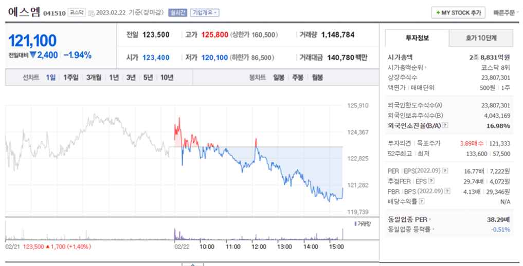 SM 엔터테인먼트 주가 차트