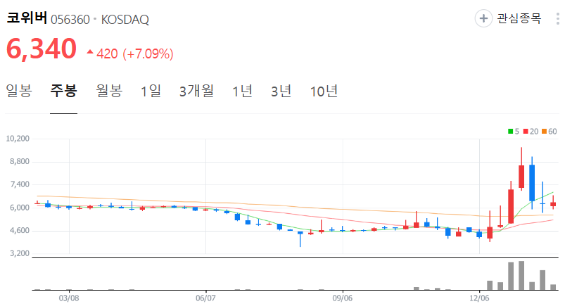 코위버-주가-주봉