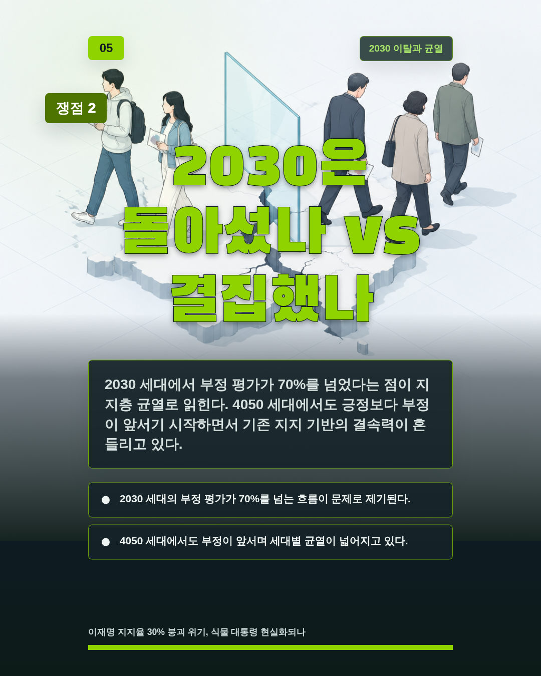 2030은 돌아섰나 vs 결집했나