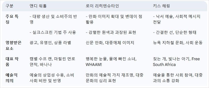 팝아트의-특징-및-주요-작가-작품-비교