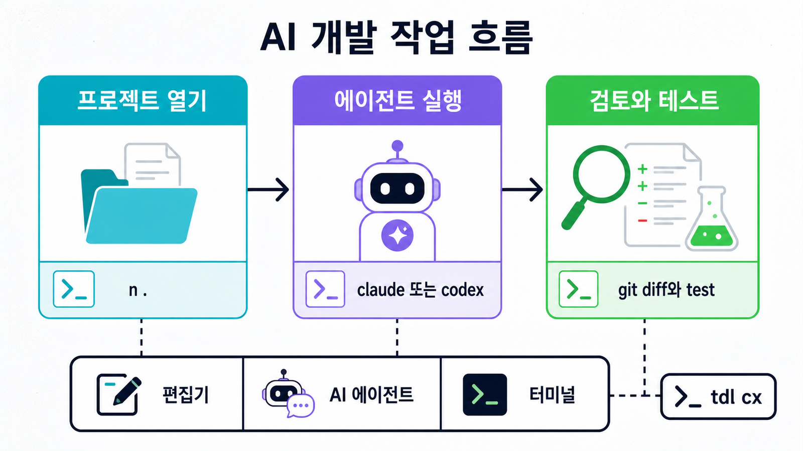 프로젝트 열기부터 AI 에이전트 실행, 검토와 테스트까지 이어지는 Omarchy 개발 흐름