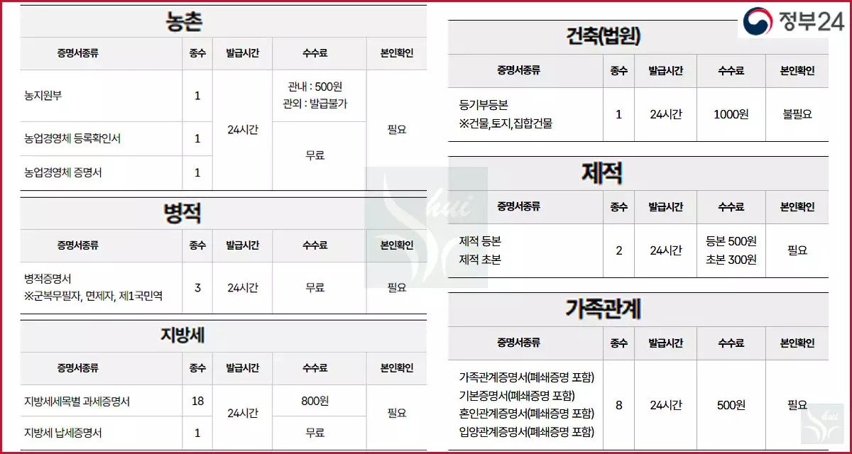 무인발급기 수수료