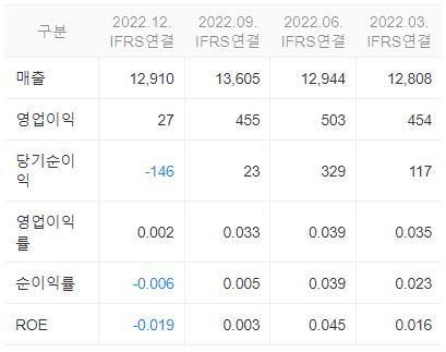 대상홀딩스 재무정보