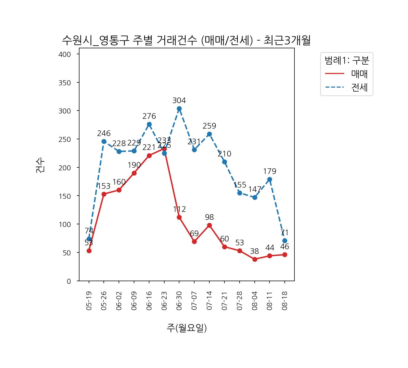 수원시 영통구 5-8월 아파트