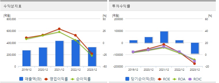 SK하이닉스 주가 수익성 지표