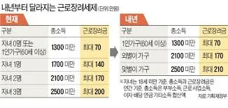 근로장려금 지급일확정