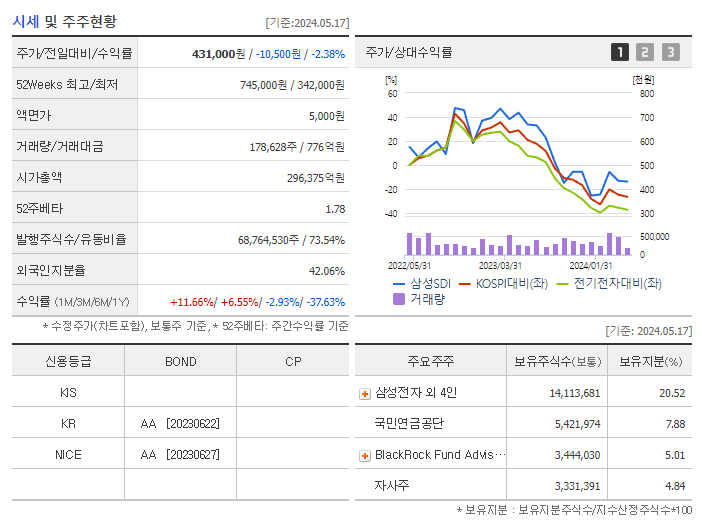 삼성SDI_기업개요