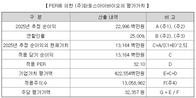 파로스아이바이오 수요예측 결과(상장일 예측)