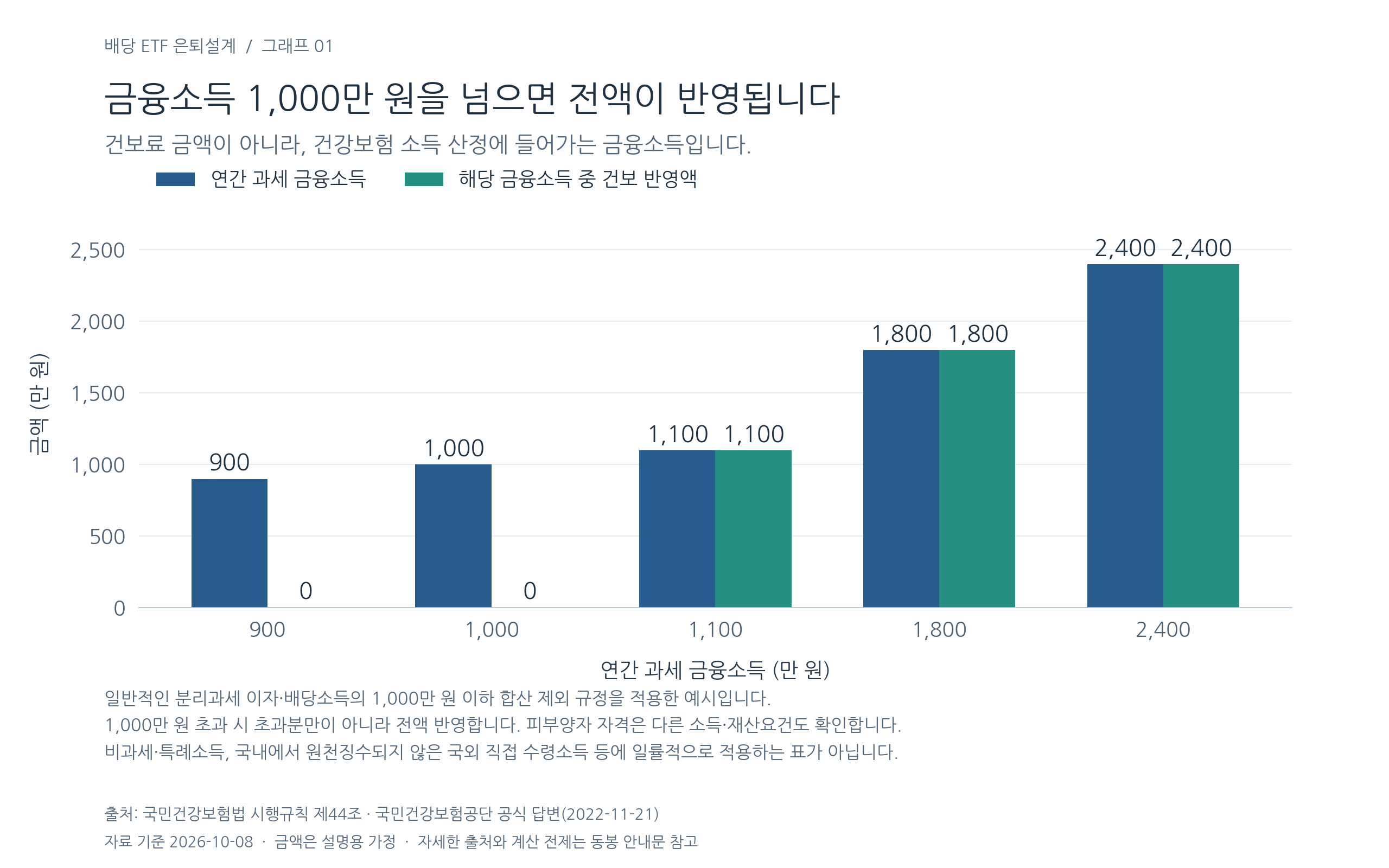 월배당 ETF