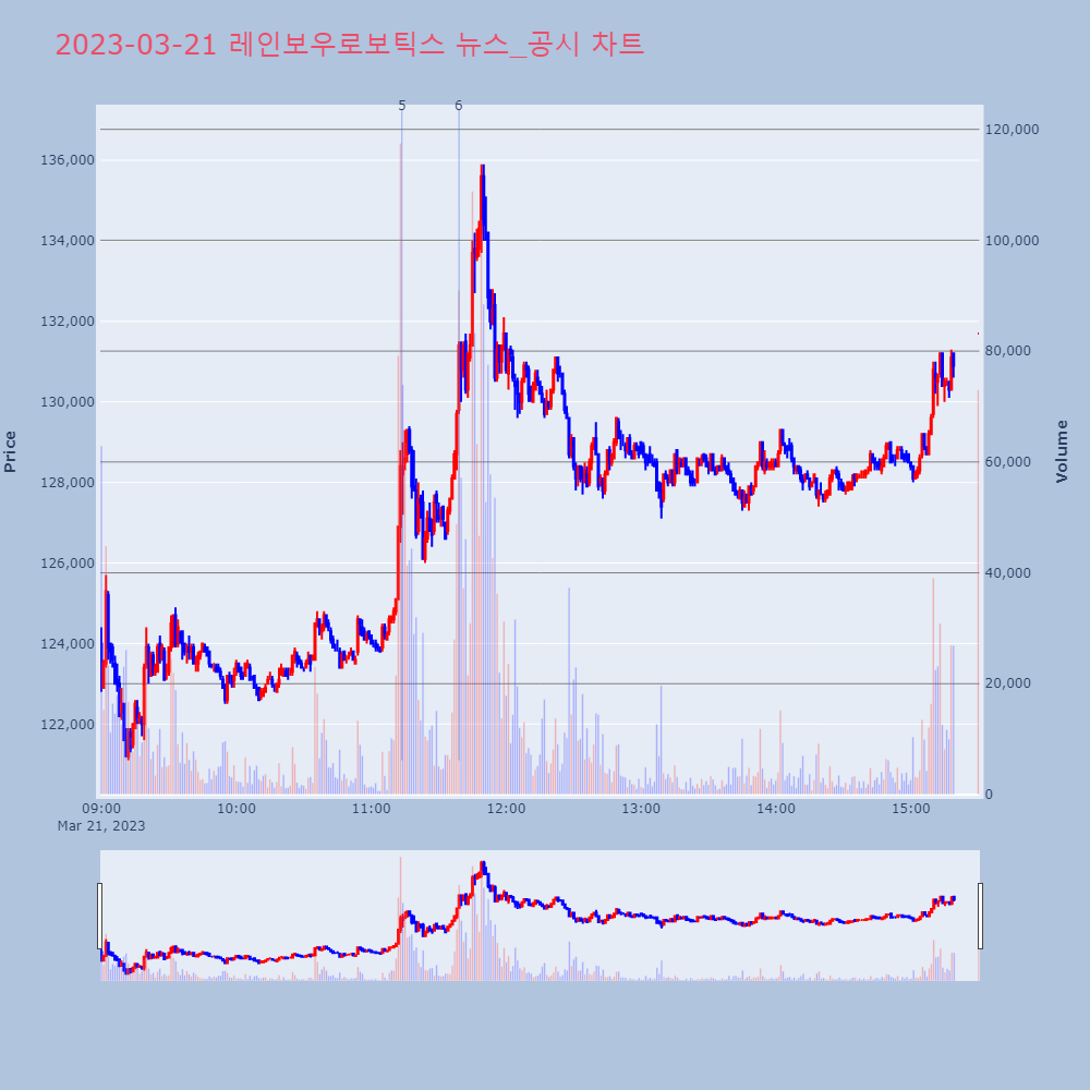 레인보우로보틱스_뉴스공시차트