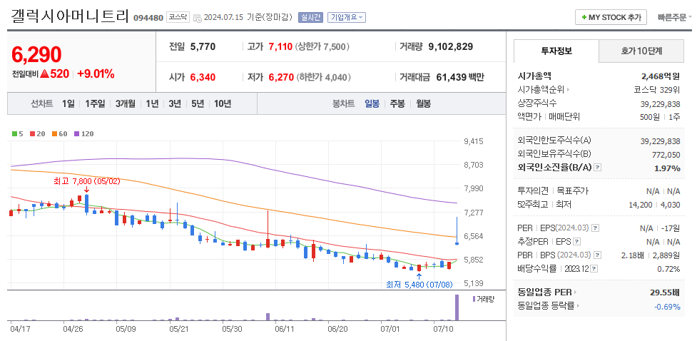 갤럭시아머니트리 일봉차트