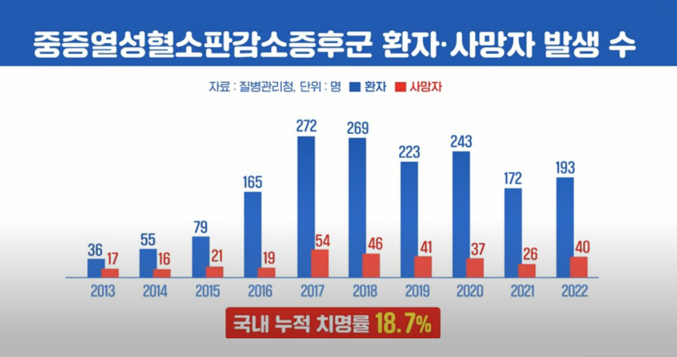 진드기 질병 연도별 환자와 사망자 수-그래프