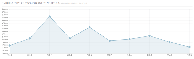 드라마배우 브랜드평판 3월 랭킹 - 탑10 배우 비교 그래프