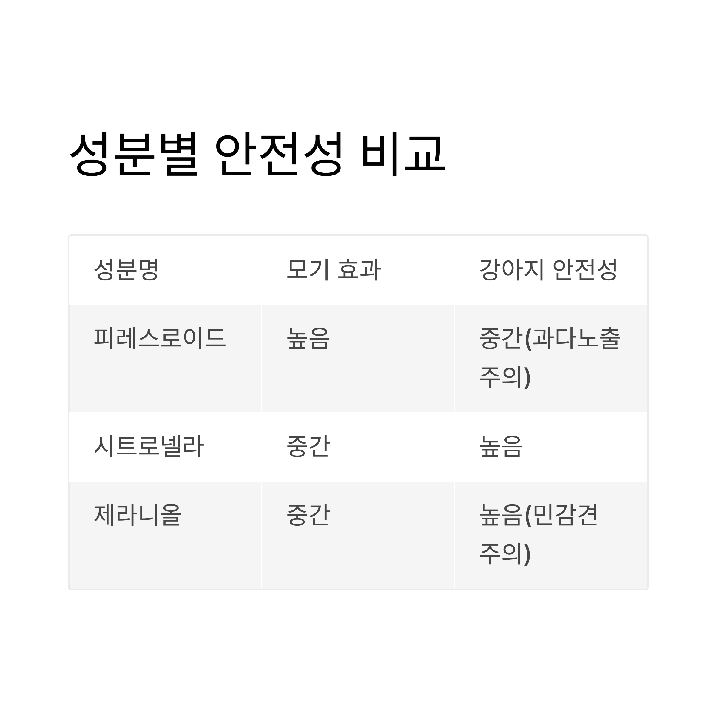 성분별 안전성 비교