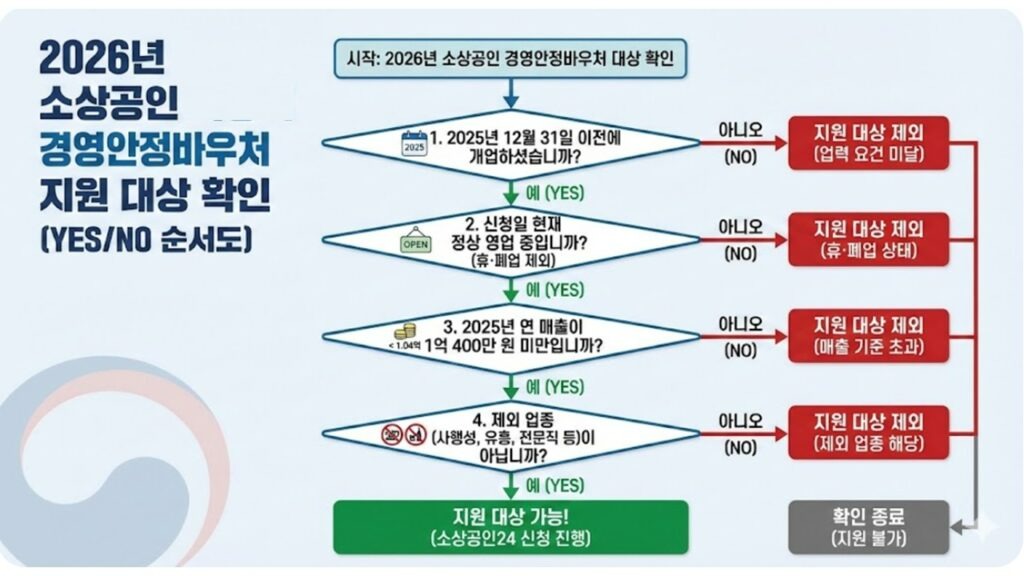 소상공인 경영안정바우처 신청