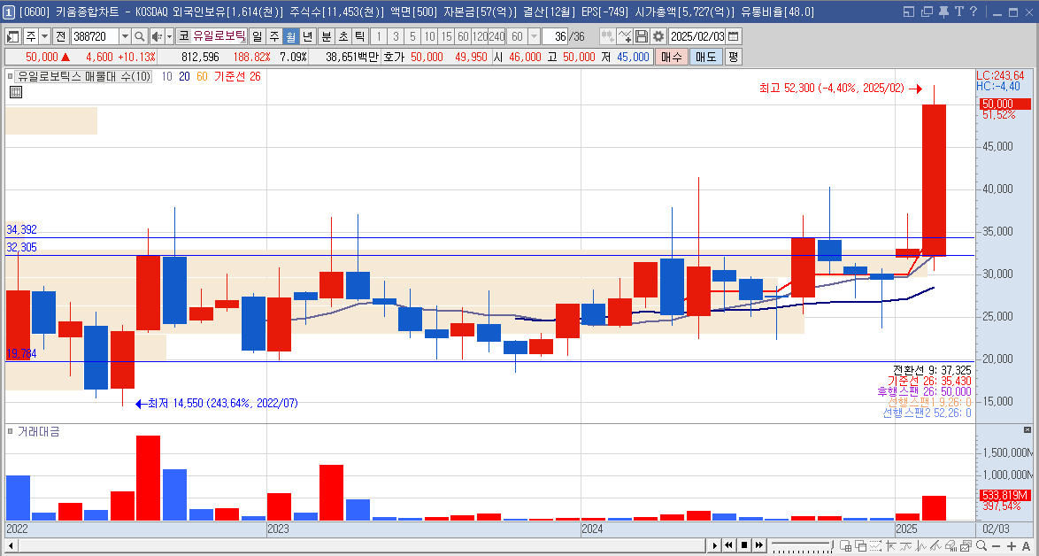 유일로보틱스 주가 로봇 관련주