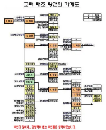 태조왕건 가계도 궁예 고려왕 정종 가계도_16