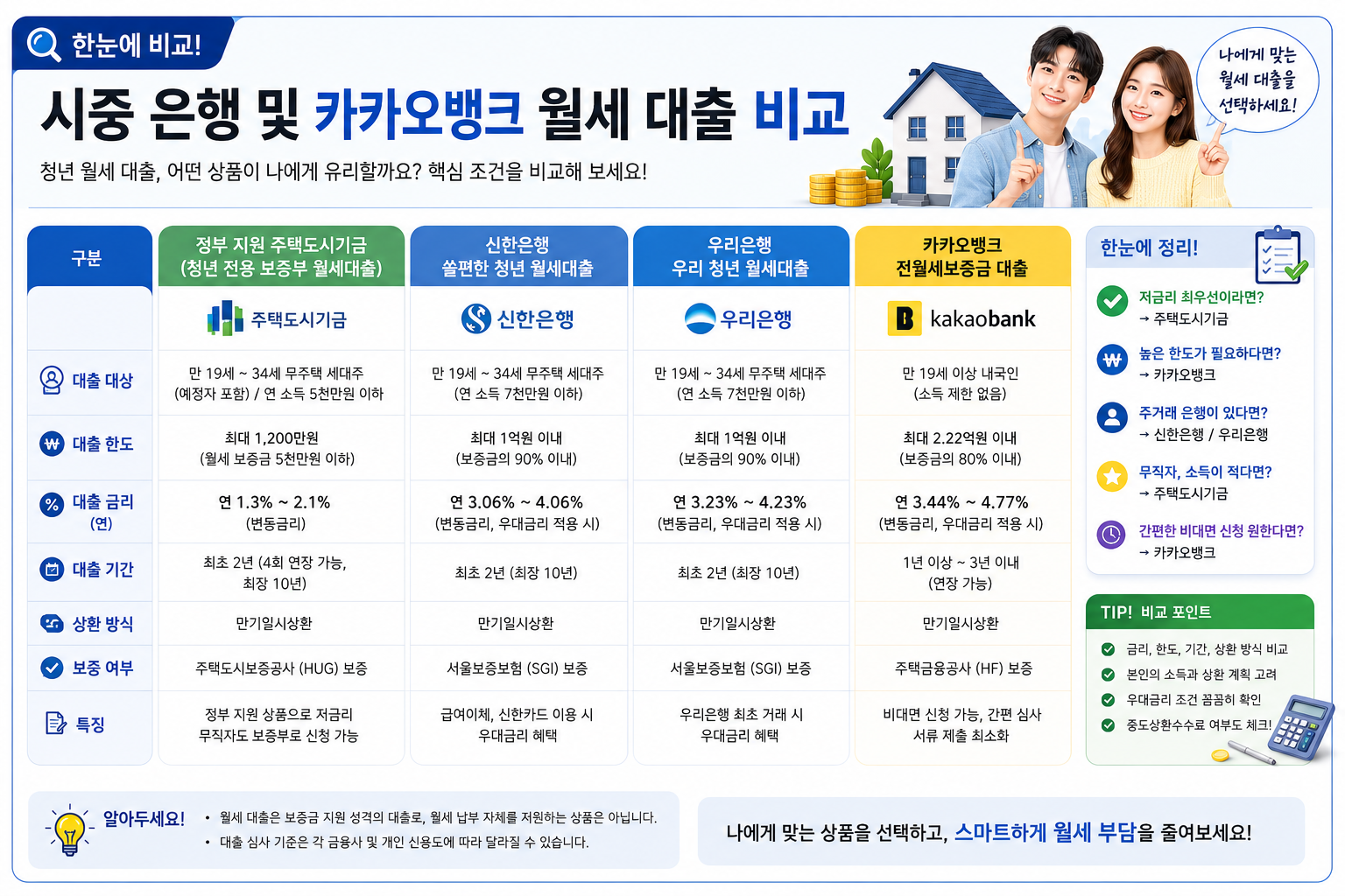 시중 은행 및 카카오뱅크 월세 대출 비교