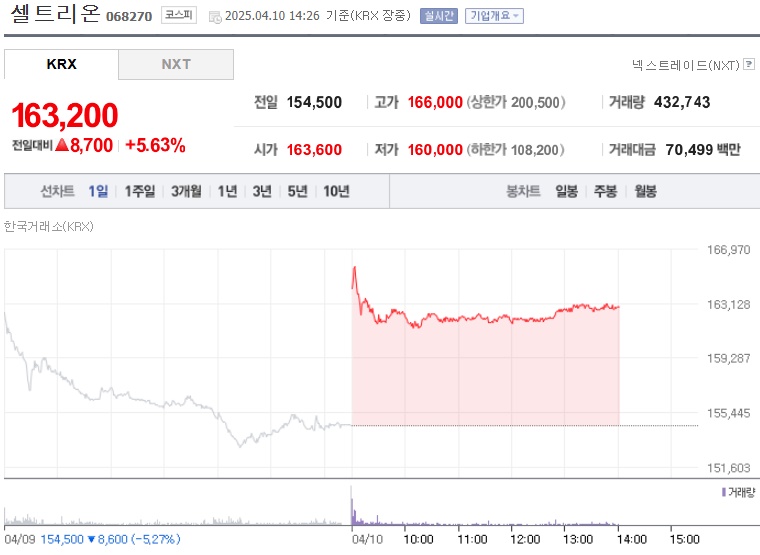 셀트리온 주가 (0410)