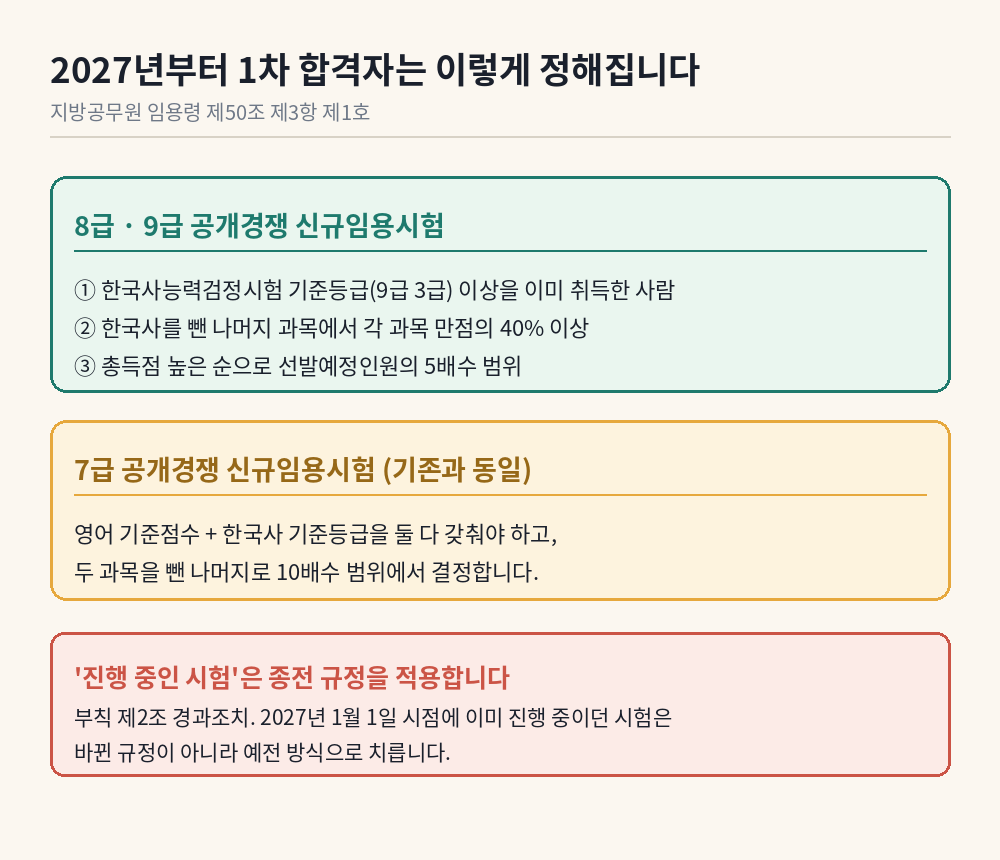 2027년부터 달라지는 1차 합격자 결정 방식과 경과조치