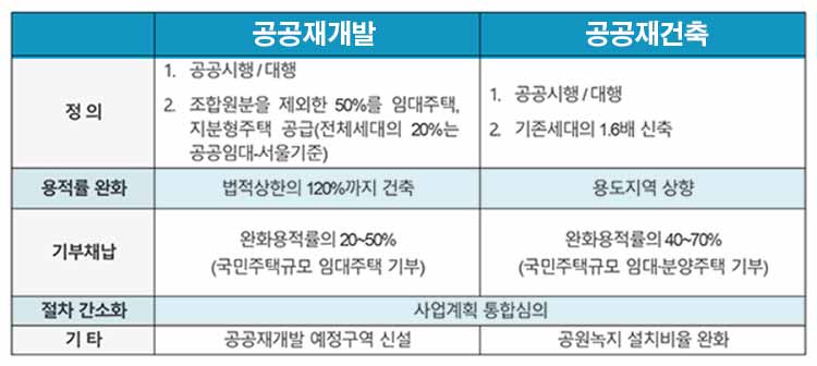 공공재개발과 공공재건축