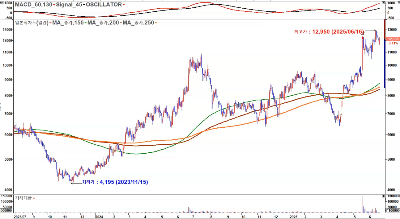 세진중공업 일봉 2024
