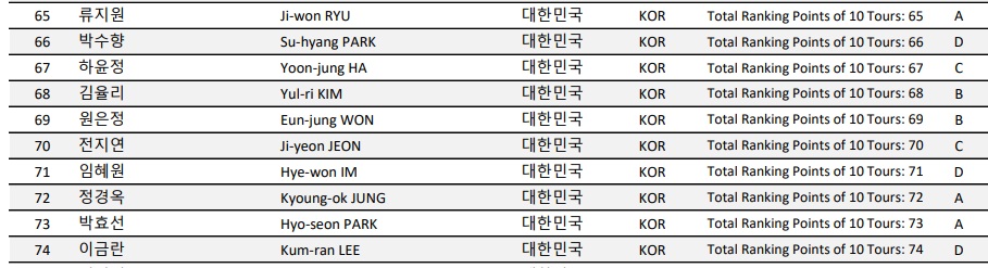 에스와이 LPBA 챔피언십 - LPBA 투어 합산 포인트 랭킹표(10개 대회) 4