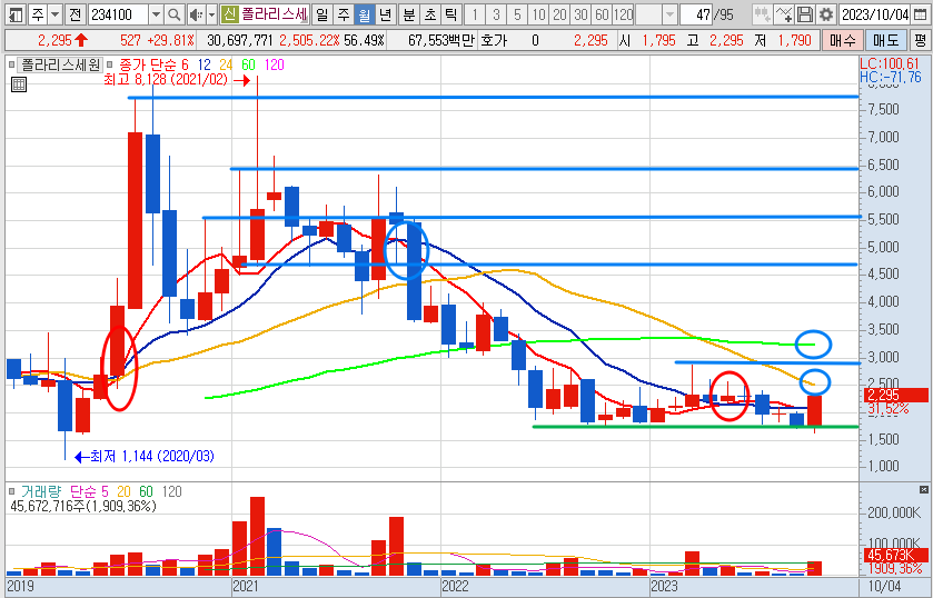 폴라리스세원 10월 12일 월봉 차트
