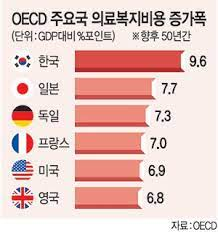 의료비