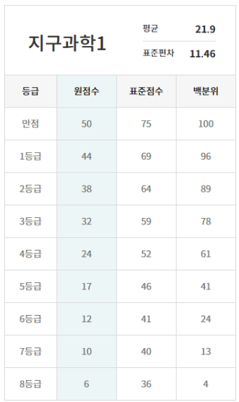 3월모의고사-등급컷