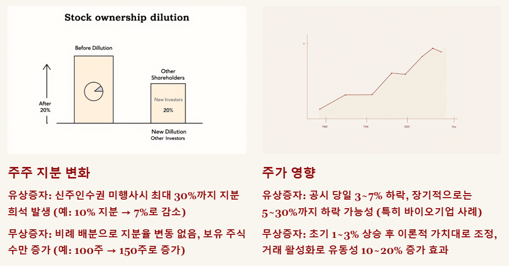 유상증자와 무상증자의 차이점