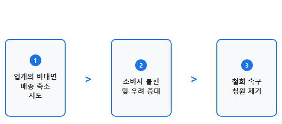 비대면 배송 정책 전면 철회 청원 비대면 배송 정책 전면 철회 청원 주요 정보 및 요약 시각자료 2