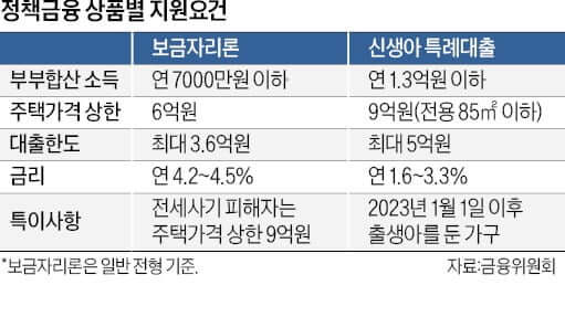 2024년 보금자리론 이용 가이드 대출 한도와 금리는 어떻게 되나요?