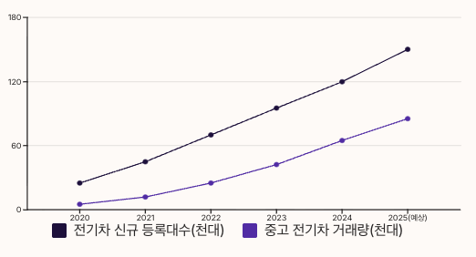 중고 전기차 시장 전망 - 리볼트의 시장 기회 차트 이미지