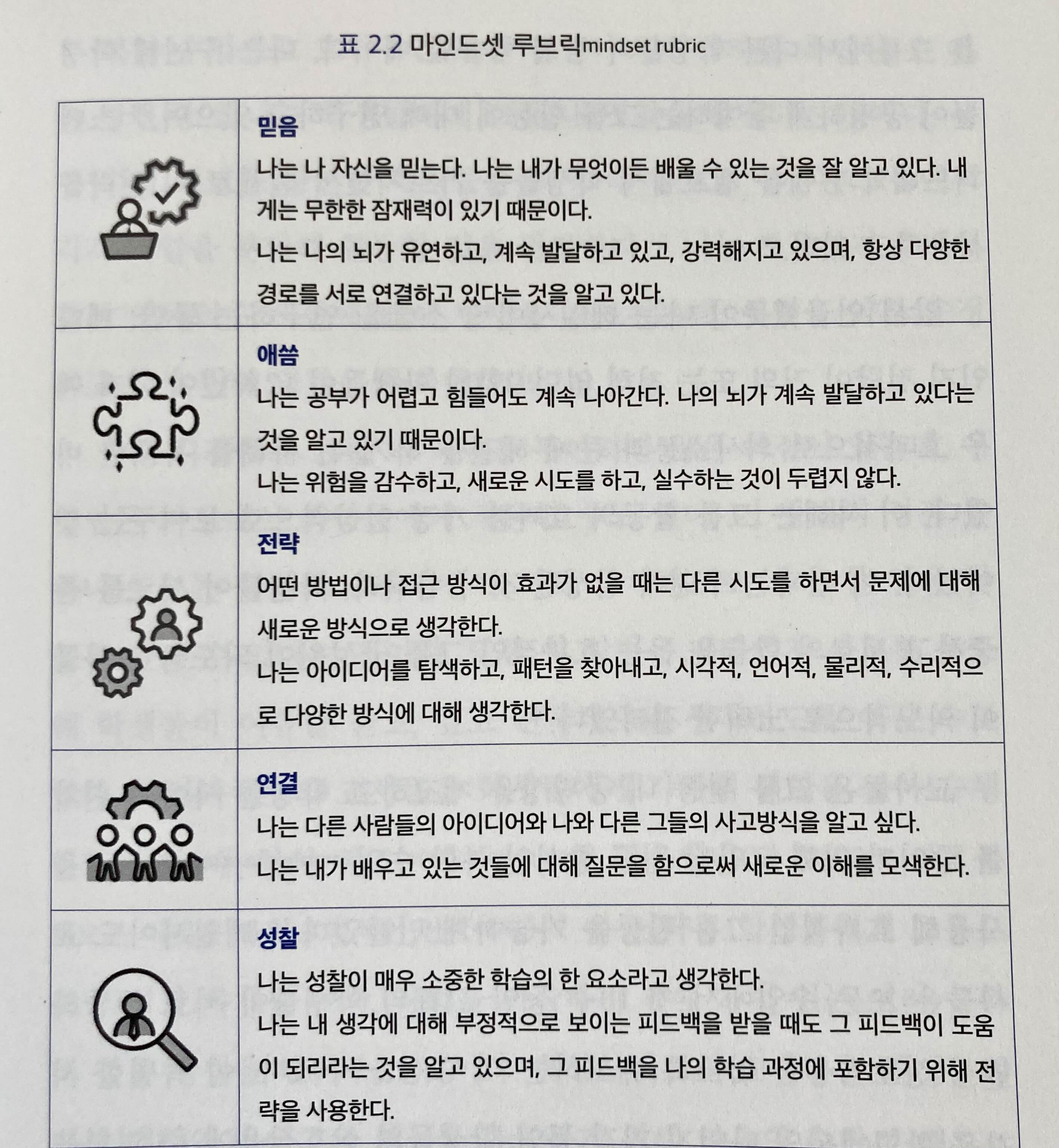 도표9_마인드셋 루브릭 (책 요약표)