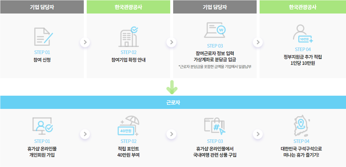 근로자휴가지원-참여신청절차-표