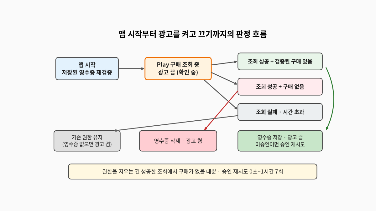 앱을 시작하면 저장된 영수증을 다시 검증하고, Play 구매 조회가 끝날 때까지 광고를 끈 채 기다린 뒤, 조회가 성공하고 검증된 구매가 있으면 영수증을 저장하고 광고를 끄며 승인을 재시도하고, 조회가 성공했는데 구매가 없으면 영수증을 지우고 광고를 켜고, 조회가 실패하면 기존 권한을 유지하는 판정 흐름 도식