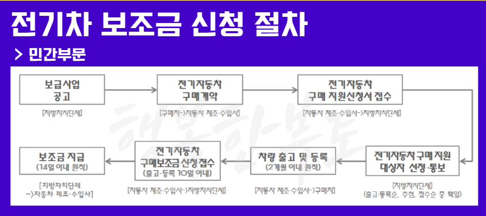 전기차 보조금 신청 절차