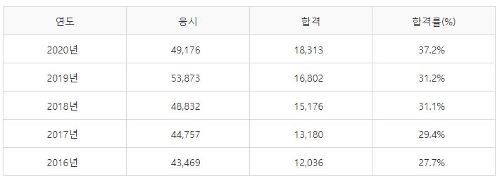 전기기능사 필기시험 합격률