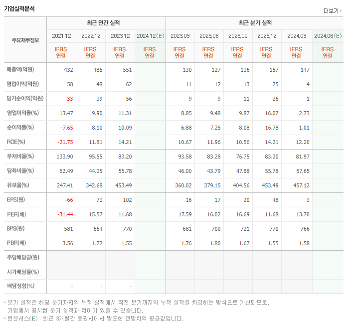 씨엔알리서치_실적