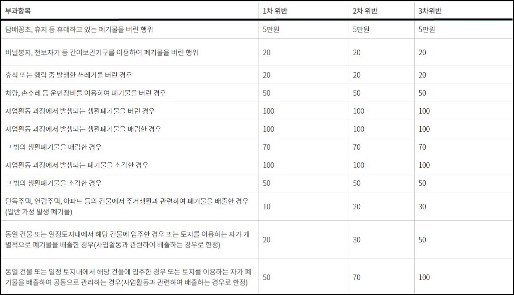 쓰레기 무단투기 과태료