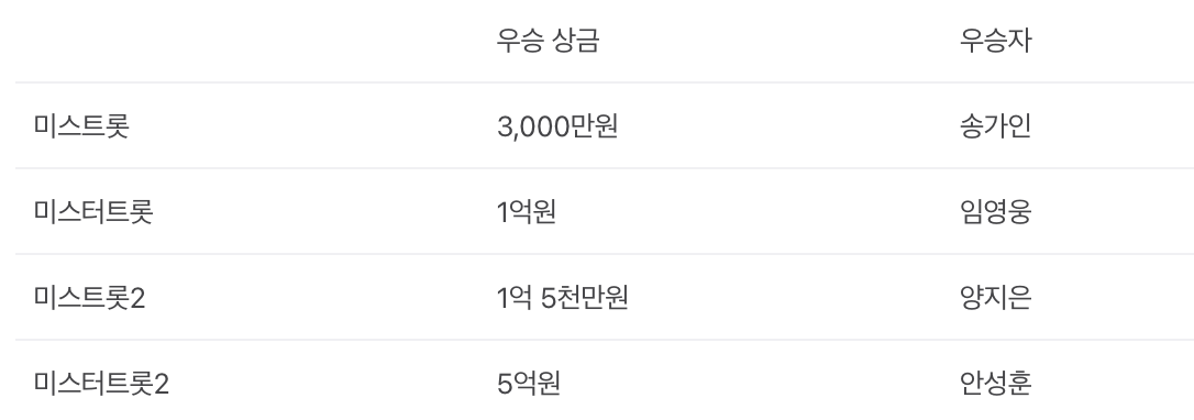 미스트롯 상금