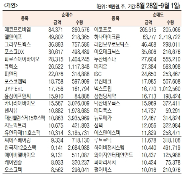 코스닥 개인순매수/순매도