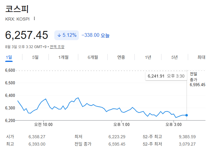 8월 3일 국내주식 장마감 삼성전자·SK하이닉스 9% 급락 총정리