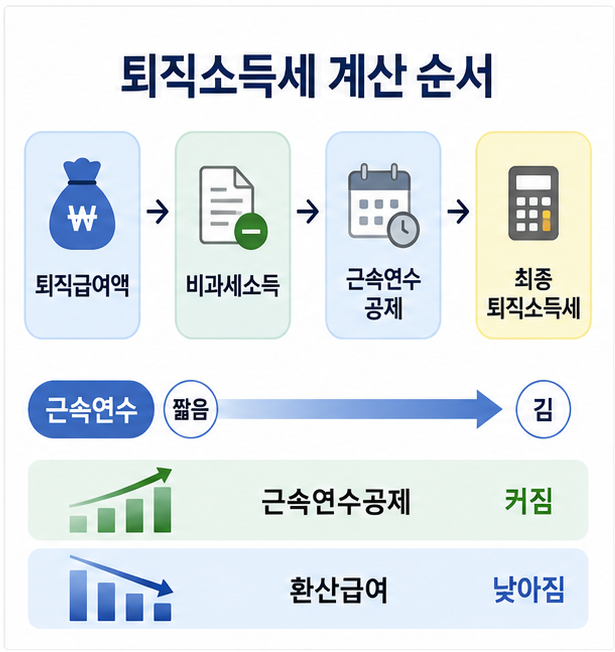 퇴직소득세 계산의 근속연수공제와 퇴직소득 환산급여 구조