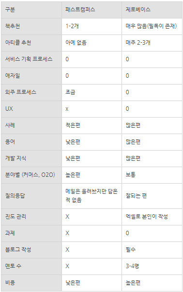 PM이 되기 위해 패스트캠퍼스 vs 제로베이스