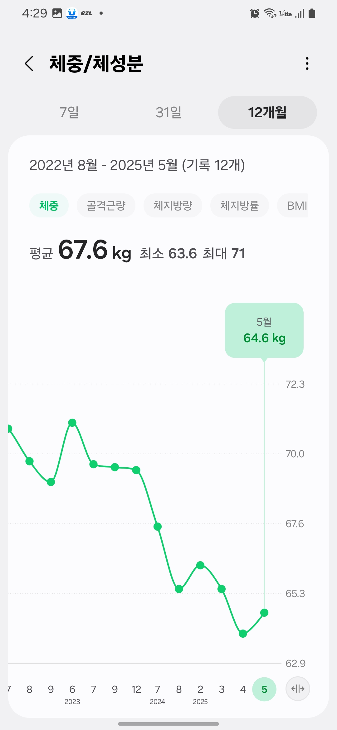 Body weight trend from August 2022 to May 2025-2022년 8월부터 2025년 5월까지의 체중 변화 그래프